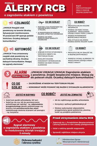Infografika MSWiA wyjaśnia poziomy komunikatów o zagrożeniu atakiem z powietrza: czujność, gotowość i alarm. Podczas alarmu należy znaleźć bezpieczne schronienie i stosować się do poleceń służb; sygnał syren trwa 3 minuty.